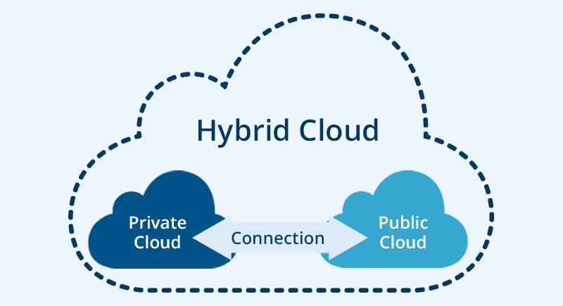 Hybrid cloud